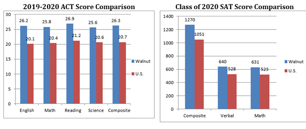 Class of 2019 ACT Score Comparisons