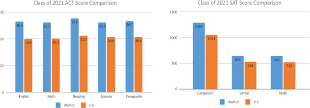 Class of 2021 ACT Score Comparisons