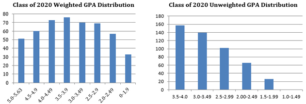 Class of 2020 GPA Distribution