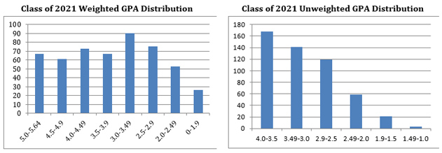 Class of 2021 GPA Distribution