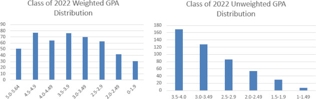 Class of 2022 GPA Distribution