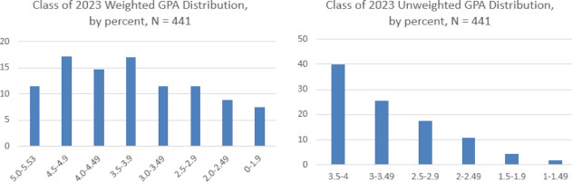 Class of 2023 GPA Distribution