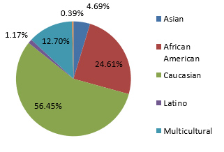 Walnut Hills High School Enrollment Distribution