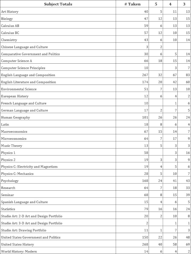 AP Testing Scores 2021