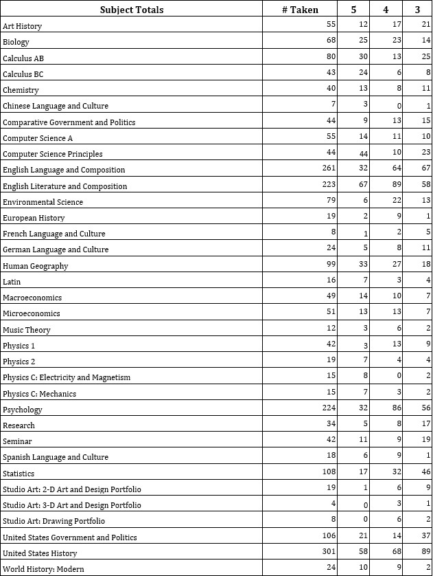 AP Testing Scores 2022