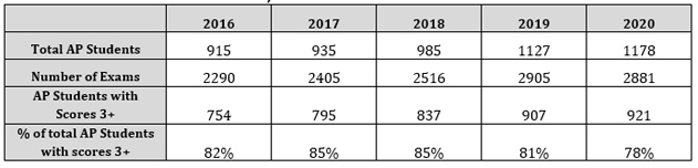 AP Testing Scores 2020