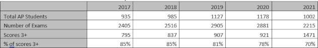 AP Testing Scores 2021