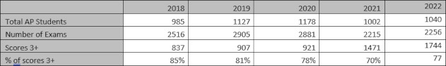 AP Testing Scores 2022